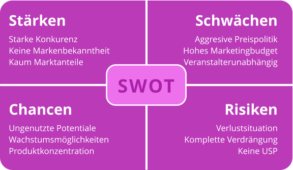 SWOT Stärken Starke Konkurenz Keine Markenbekanntheit Kaum Marktanteile Chancen Ungenutzte Potentiale Wachstumsmöglichkeiten Produktkonzentration Schwächen Aggresive Preispolitik Hohes Marketingbudget Veranstalterunabhängig Risiken Verlustsituation Komplette Verdrängung Keine USP