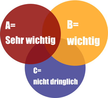 A= Sehr wichtig B= wichtig C= nicht dringlich